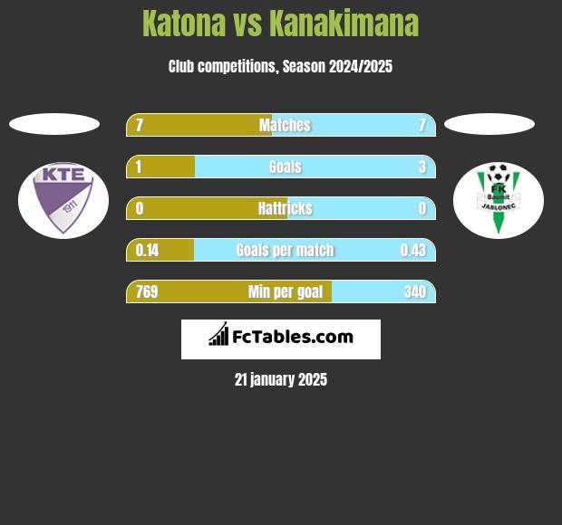 Katona vs Kanakimana h2h player stats