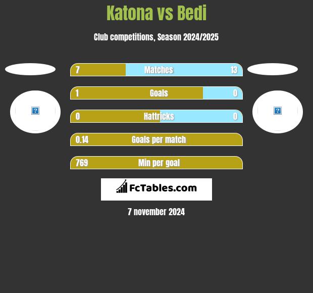 Katona vs Bedi h2h player stats