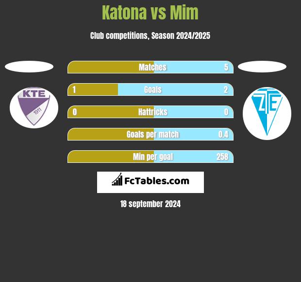 Katona vs Mim h2h player stats