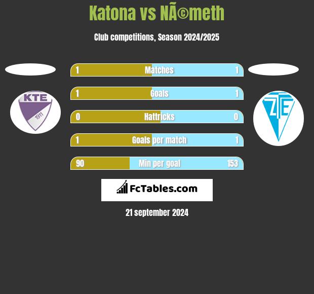 Katona vs NÃ©meth h2h player stats