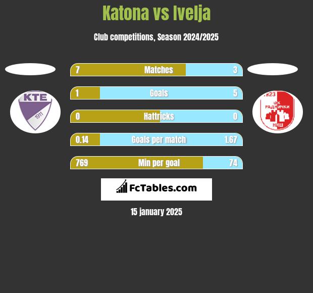 Katona vs Ivelja h2h player stats