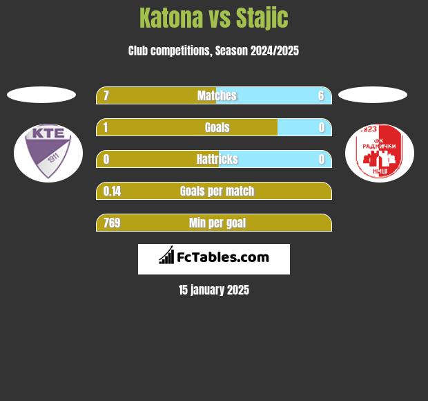 Katona vs Stajic h2h player stats