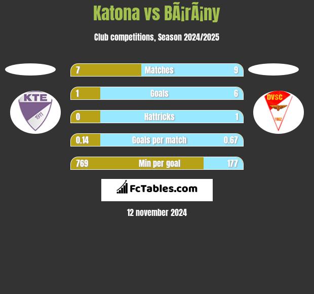 Katona vs BÃ¡rÃ¡ny h2h player stats