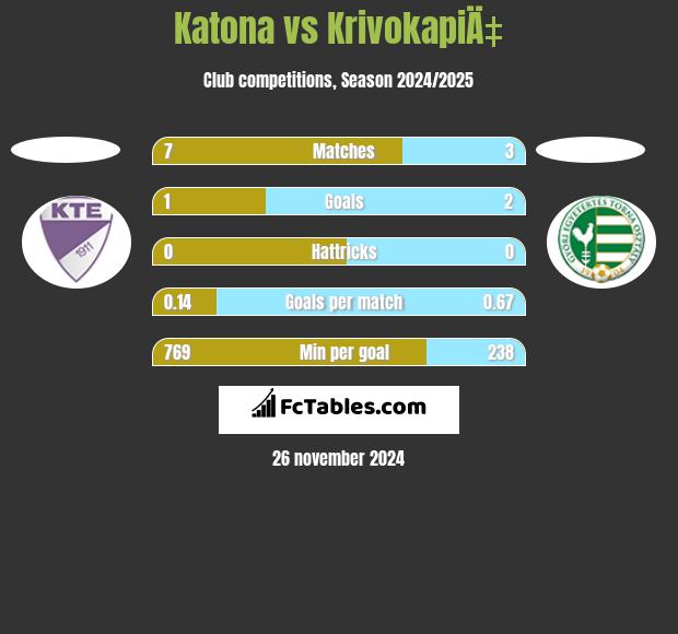 Katona vs KrivokapiÄ‡ h2h player stats