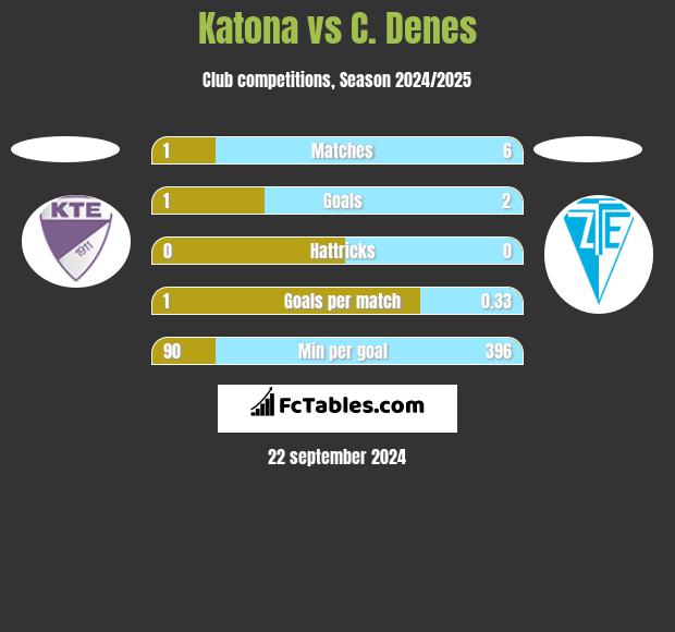 Katona vs C. Denes h2h player stats