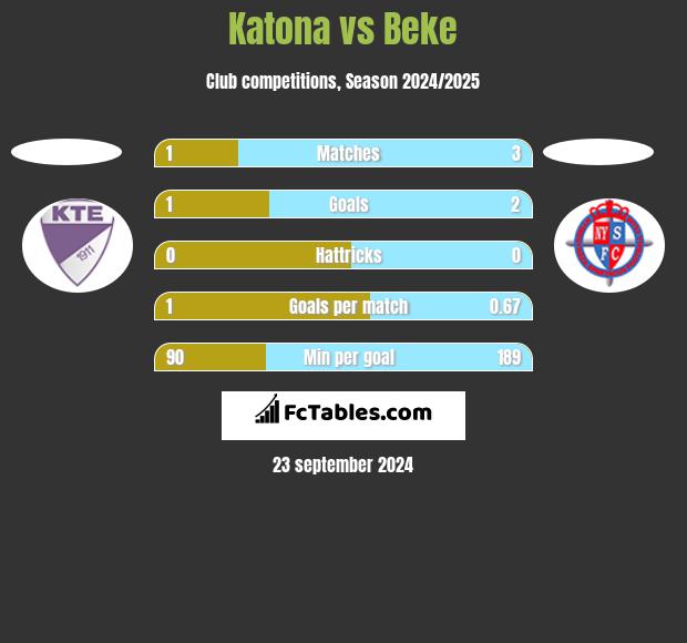 Katona vs Beke h2h player stats