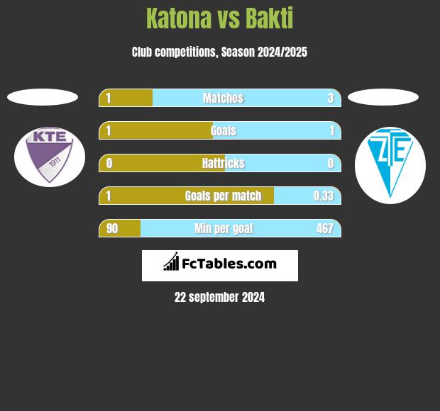 Katona vs Bakti h2h player stats