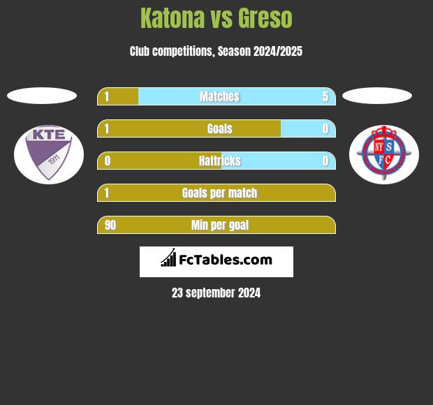 Katona vs Greso h2h player stats