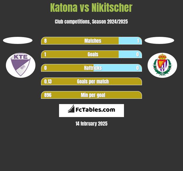 Katona vs Nikitscher h2h player stats