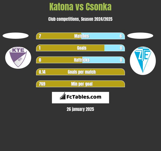 Katona vs Csonka h2h player stats