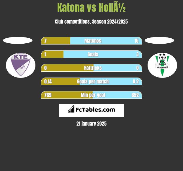 Katona vs HollÃ½ h2h player stats