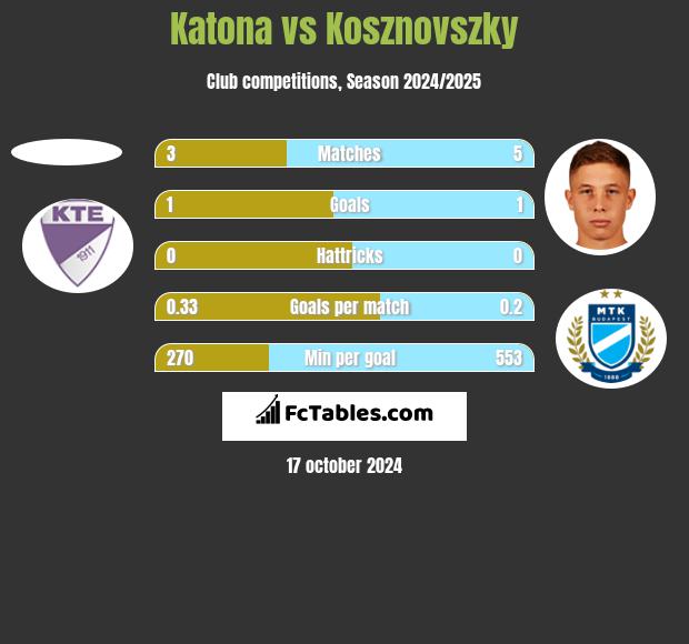 Katona vs Kosznovszky h2h player stats