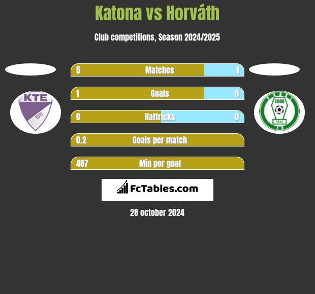 Katona vs Horváth h2h player stats