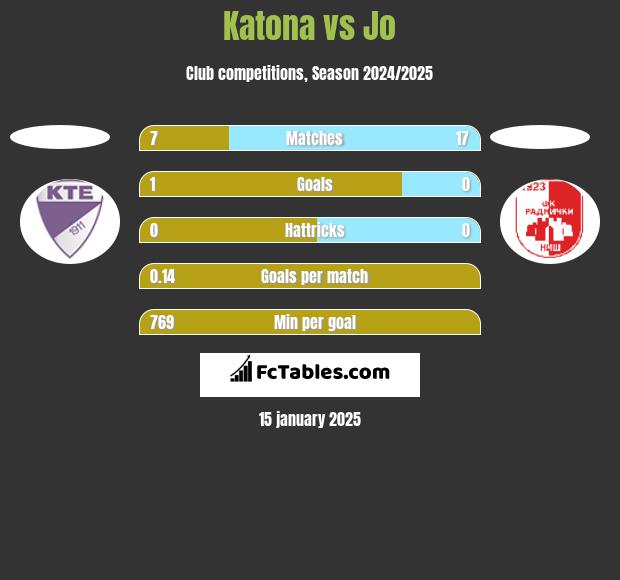 Katona vs Jo h2h player stats