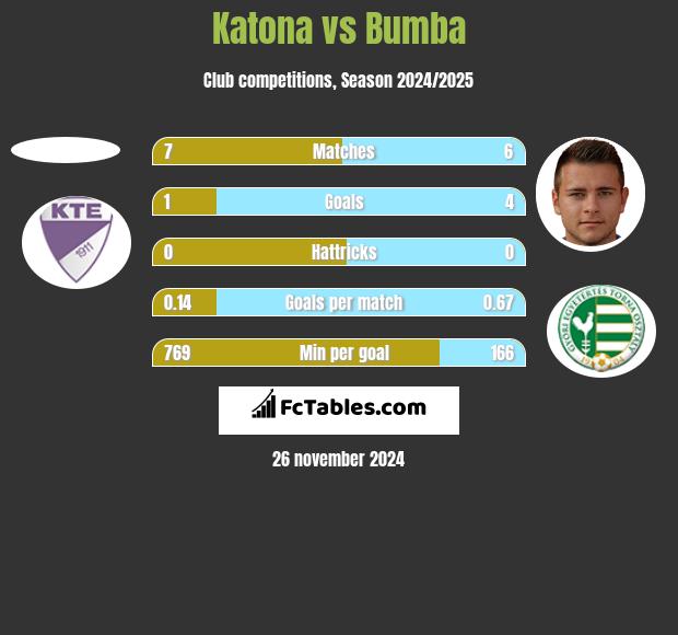 Katona vs Bumba h2h player stats