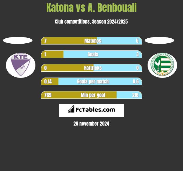 Katona vs A. Benbouali h2h player stats