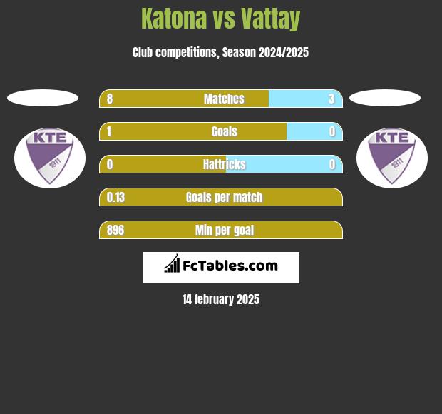 Katona vs Vattay h2h player stats