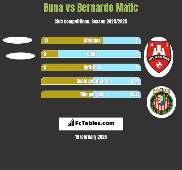 Buna vs Bernardo Matic h2h player stats