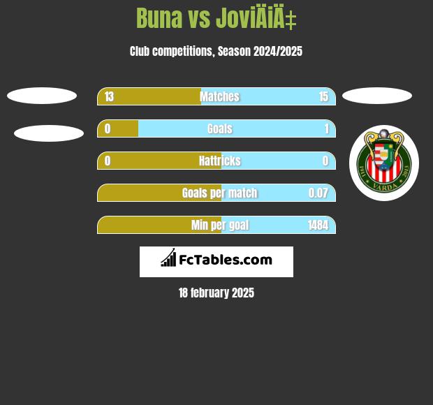 Buna vs JoviÄiÄ‡ h2h player stats