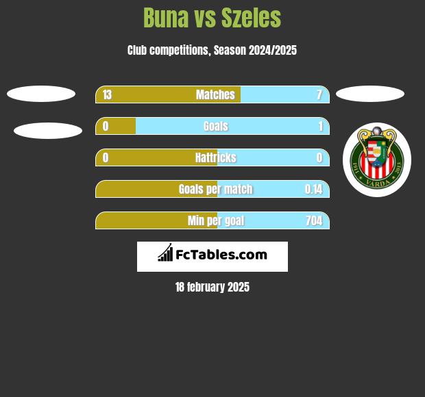 Buna vs Szeles h2h player stats