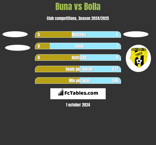 Buna vs Bolla h2h player stats