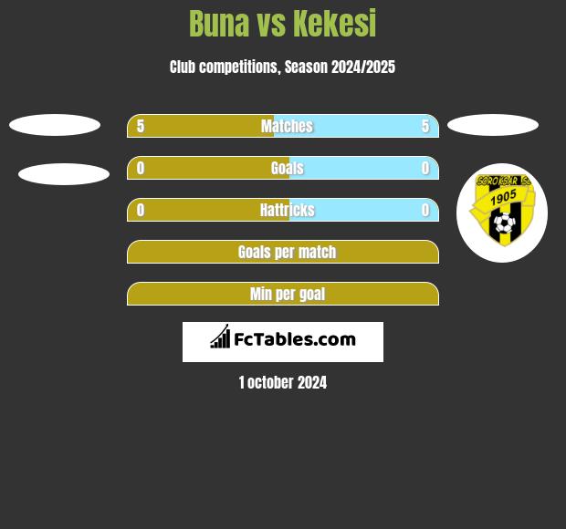 Buna vs Kekesi h2h player stats