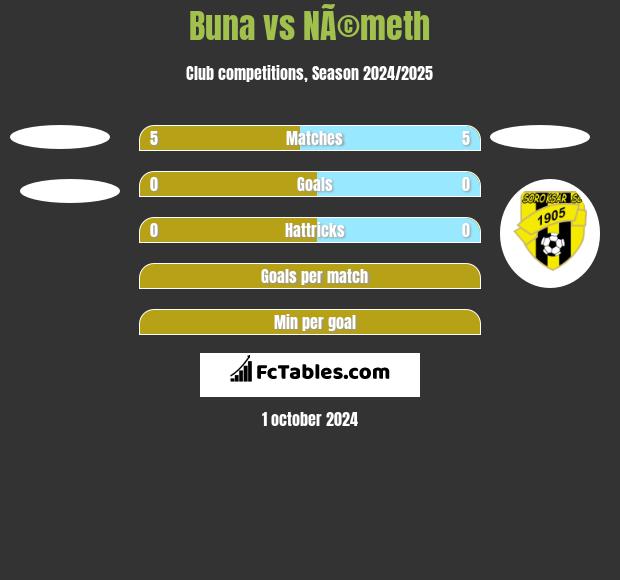 Buna vs NÃ©meth h2h player stats