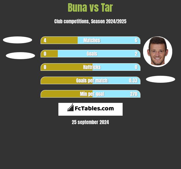 Buna vs Tar h2h player stats