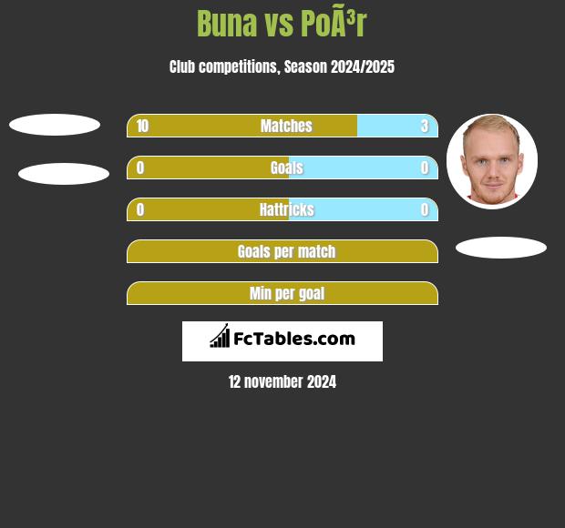 Buna vs PoÃ³r h2h player stats