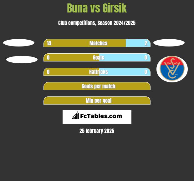 Buna vs Girsik h2h player stats