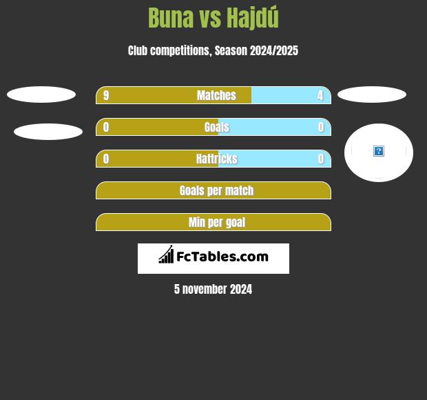 Buna vs Hajdú h2h player stats