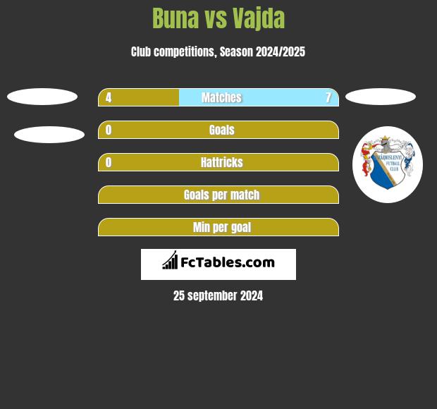 Buna vs Vajda h2h player stats