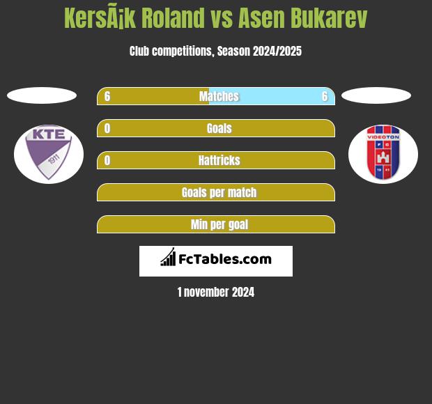 KersÃ¡k Roland vs Asen Bukarev h2h player stats