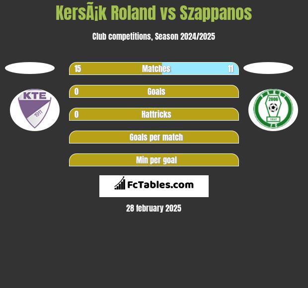 KersÃ¡k Roland vs Szappanos h2h player stats