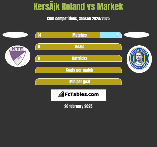 KersÃ¡k Roland vs Markek h2h player stats