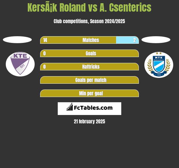 KersÃ¡k Roland vs A. Csenterics h2h player stats