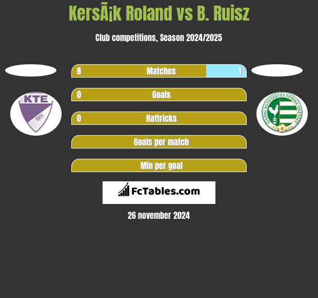 KersÃ¡k Roland vs B. Ruisz h2h player stats