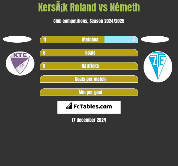 KersÃ¡k Roland vs Németh h2h player stats