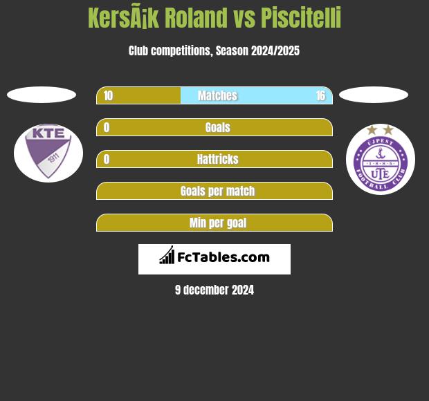 KersÃ¡k Roland vs Piscitelli h2h player stats