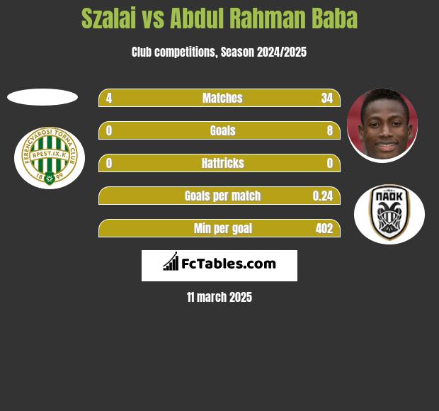 Szalai vs Abdul Baba h2h player stats