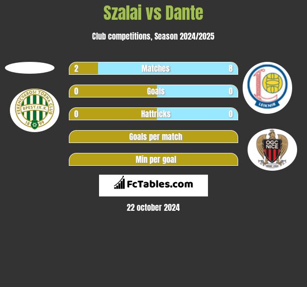 Szalai vs Dante h2h player stats