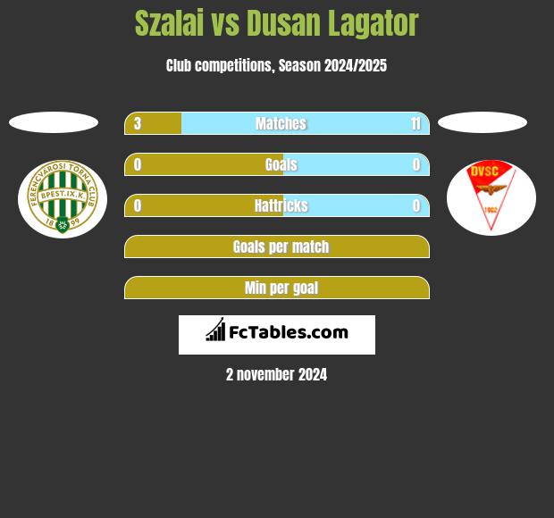 Szalai vs Dusan Lagator h2h player stats