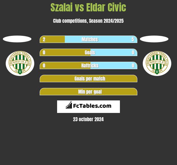 Szalai vs Eldar Civic h2h player stats