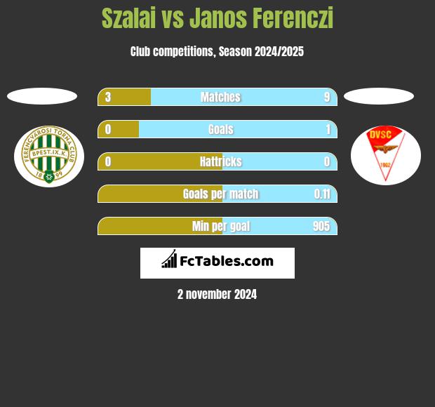 Szalai vs Janos Ferenczi h2h player stats