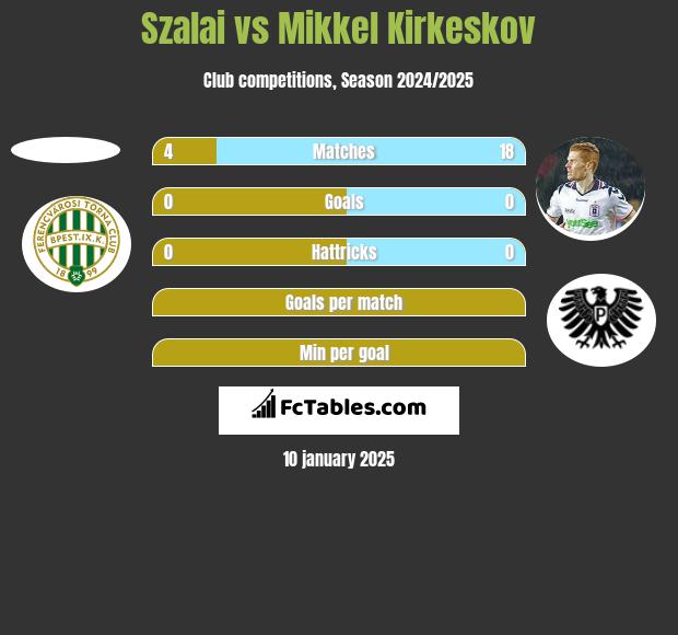 Szalai vs Mikkel Kirkeskov h2h player stats