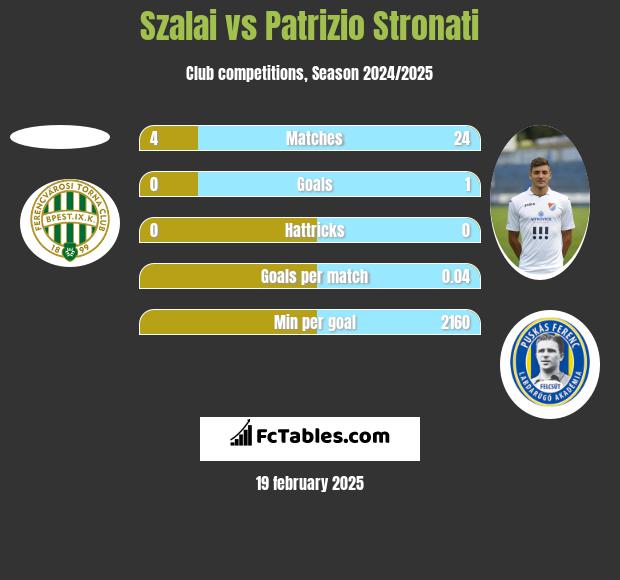 Szalai vs Patrizio Stronati h2h player stats