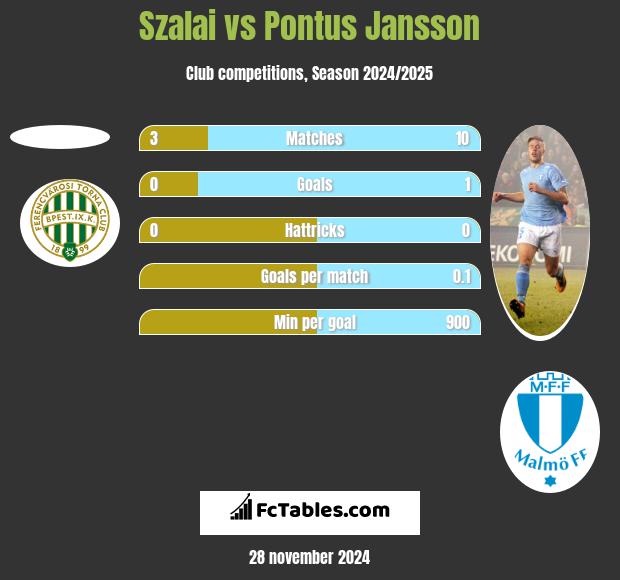 Szalai vs Pontus Jansson h2h player stats