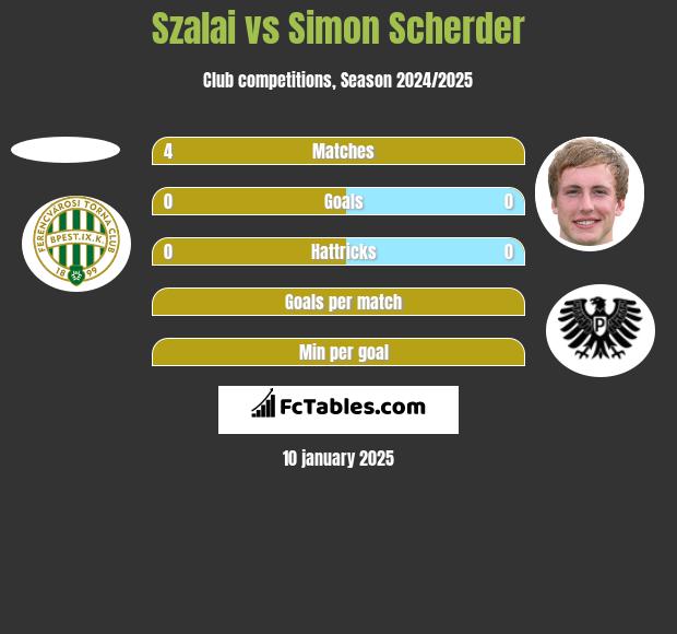 Szalai vs Simon Scherder h2h player stats