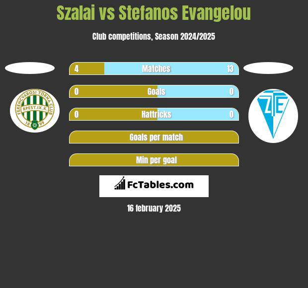 Szalai vs Stefanos Evangelou h2h player stats