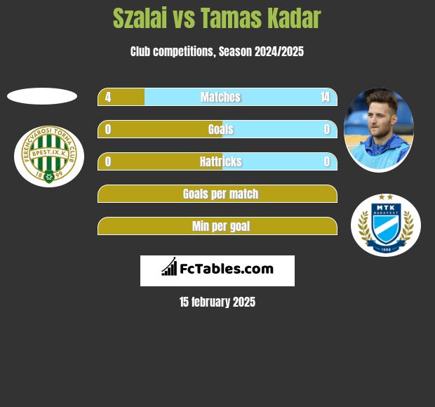 Szalai vs Tamas Kadar h2h player stats